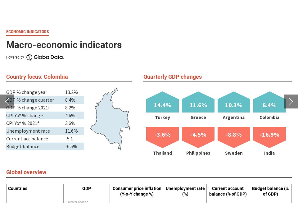 Macroeconomic indicators Mine Australia Issue 21 January 2022